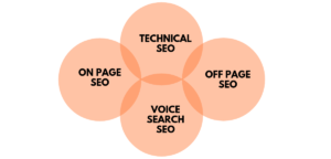 4 types of SEO